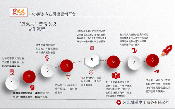 店火火合作流程.png 店火火合作流程.png